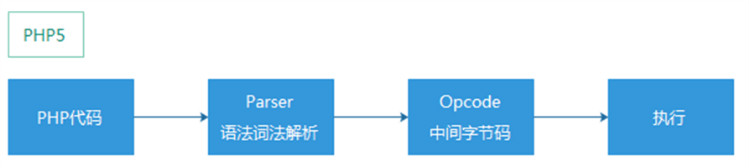 PHP7革新与性能优化 - 徐汉彬Hansion - 技术行者