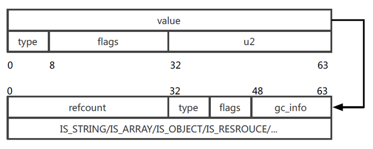 PHP7革新与性能优化 - 徐汉彬Hansion - 技术行者