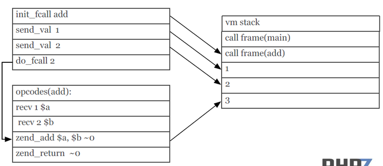 PHP7革新与性能优化 - 徐汉彬Hansion - 技术行者