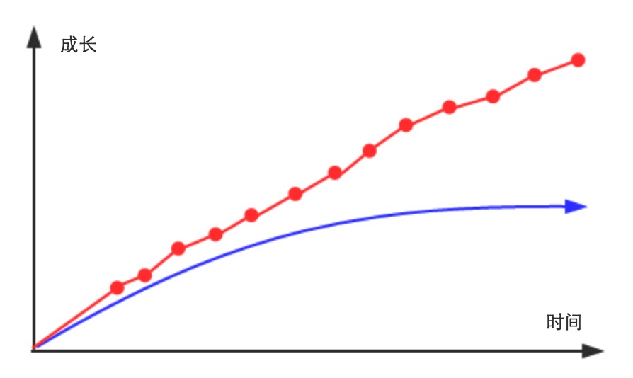 短期目标促成的成长曲线