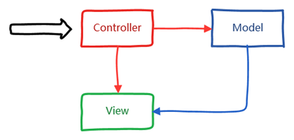 从MVC到前后端分离