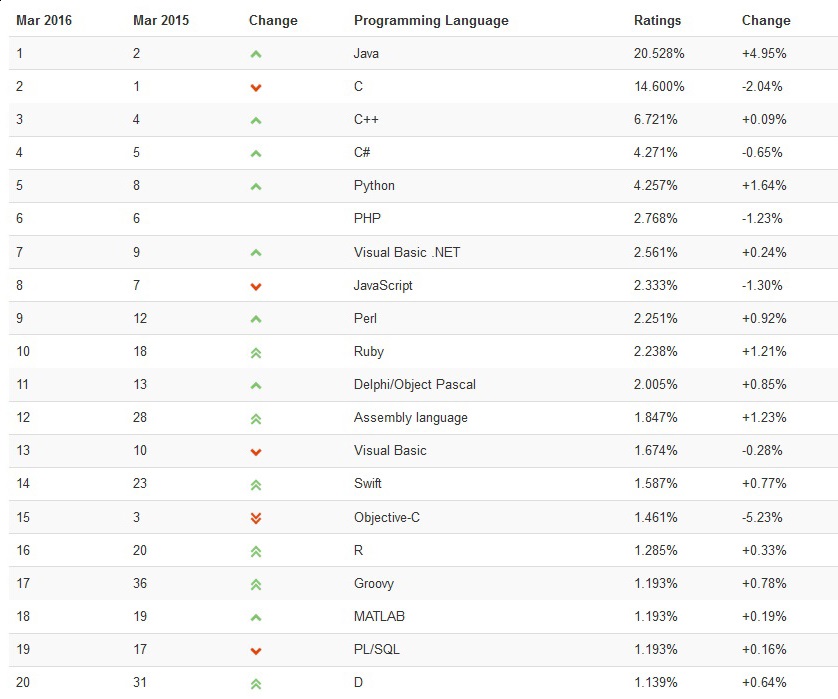 TIOBE&nbsp;2016年3月编程语言排行榜：编程语言呈内部发展趋势