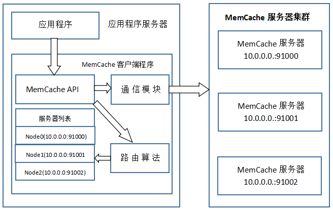MemCache超详细解读