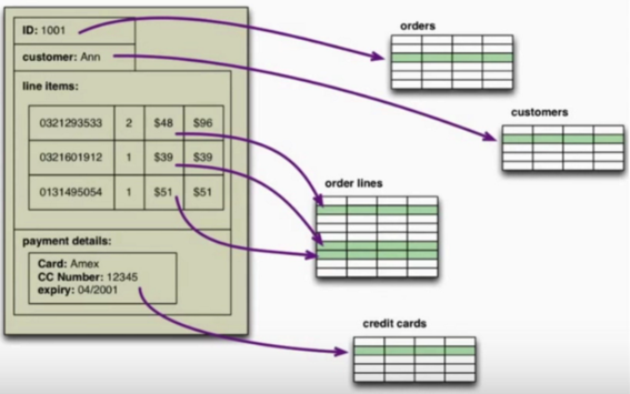 NoSQL就是把东西放在一起