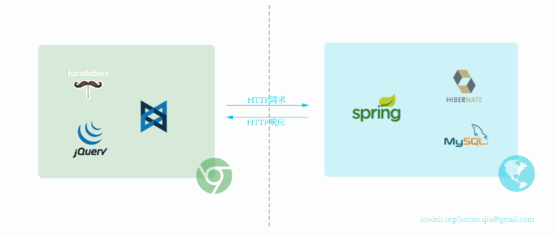 前后端分离了，然后呢？