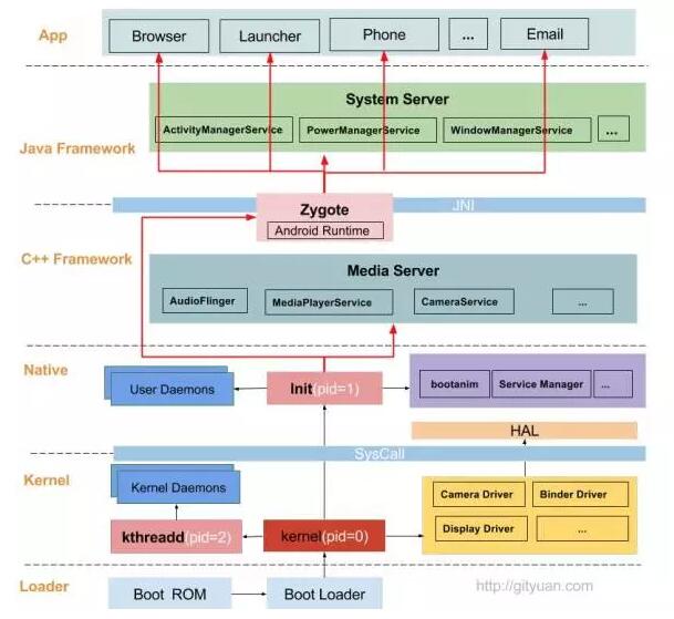 Android从按下开机键到启动发生了什么