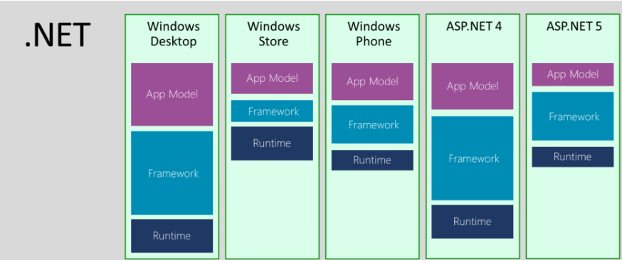 简析.NET&nbsp;Core&nbsp;以及与&nbsp;.NET&nbsp;Framework的关系