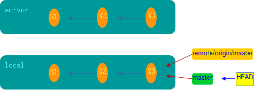 GIT 操作详细步骤