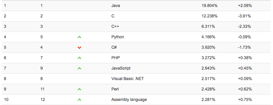 作为一个新手程序员该如何成长？