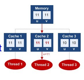 Java线程内存模型,线程、工作内存、主内存