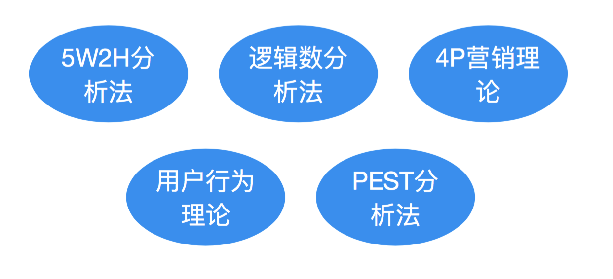 产品经理：五大分析法