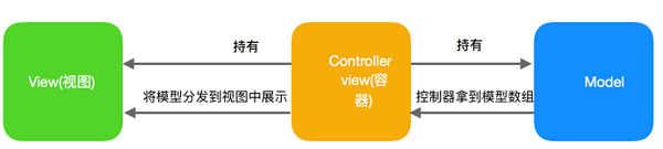 iOS中的MVP模式初探