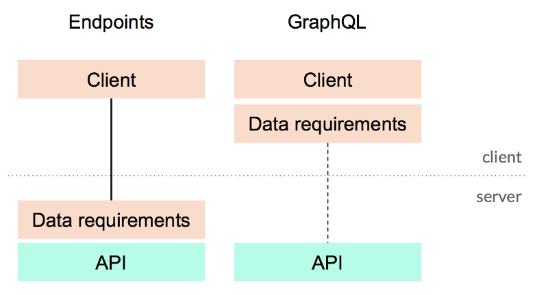 GraphQL技术栈概览：如何将所有的功能组合起来