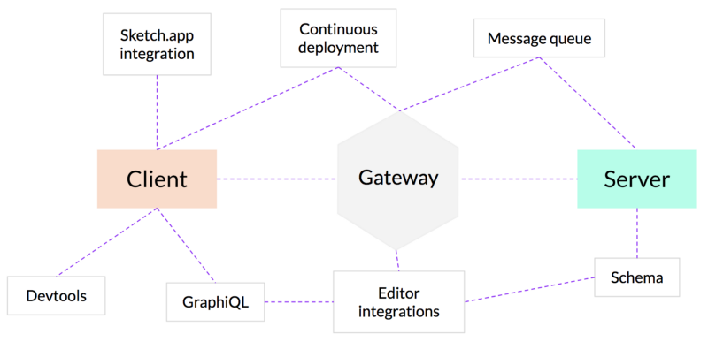 GraphQL技术栈概览:如何将所有的功能组合起来