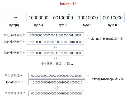 如何做到单机毫秒完成上亿规模大数据常规统计