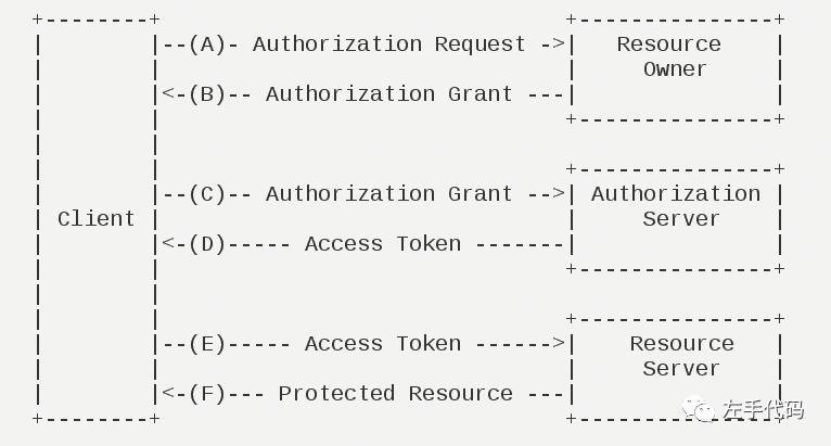 OAuth 2.0 理解