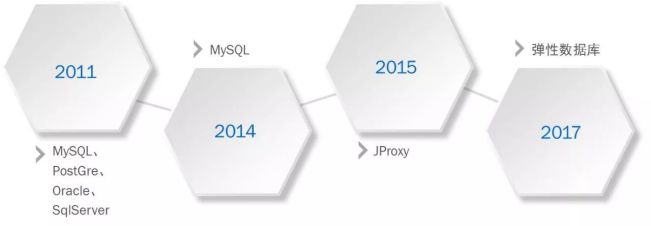 全面Docker化之后，京东弹性数据库的最新实践与突破！