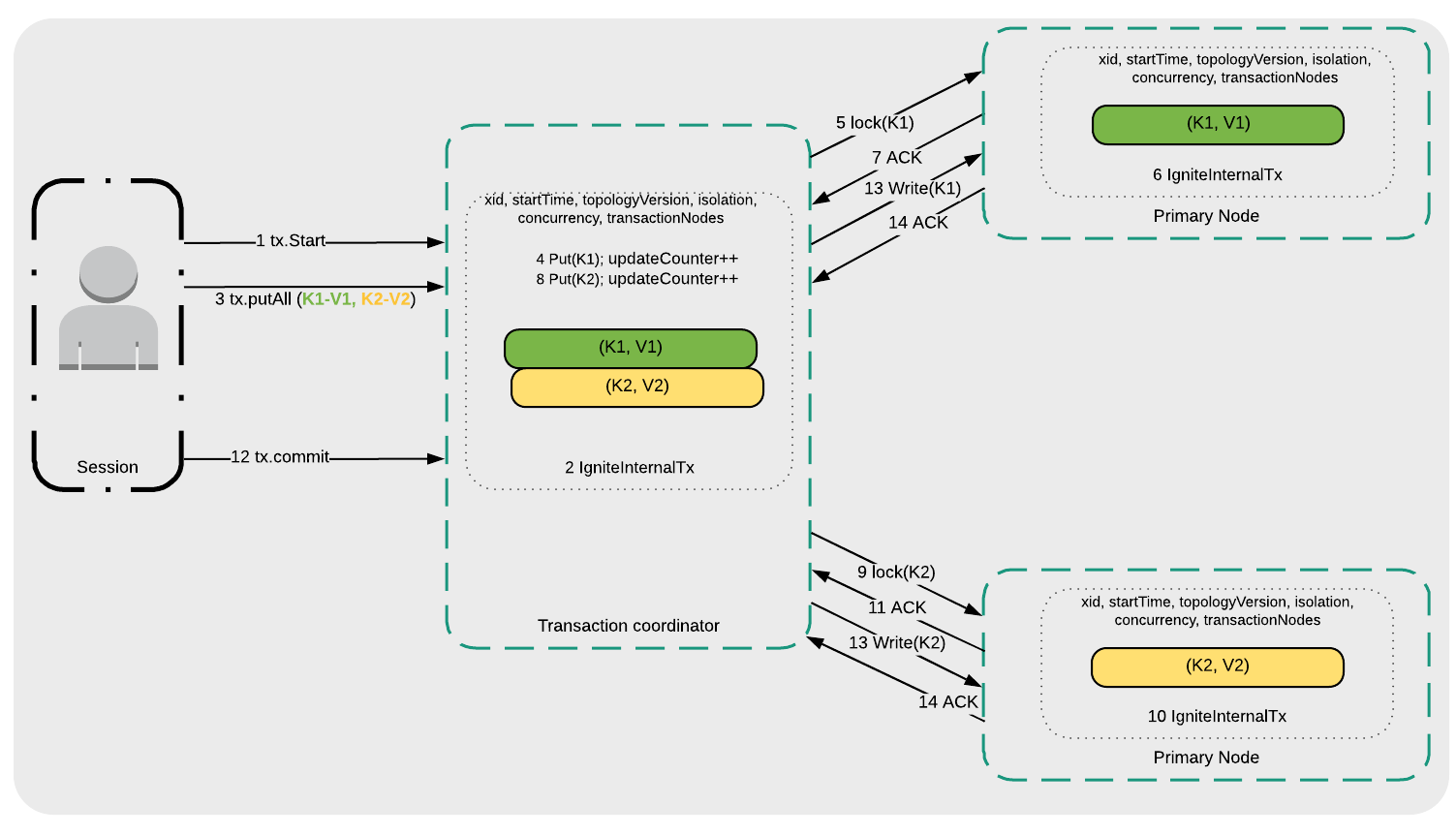 Apache Ignite 事务架构：并发模型和隔离级别