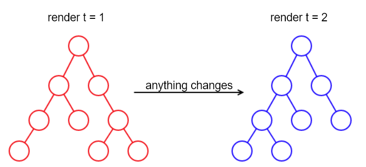React&nbsp;是怎样炼成的