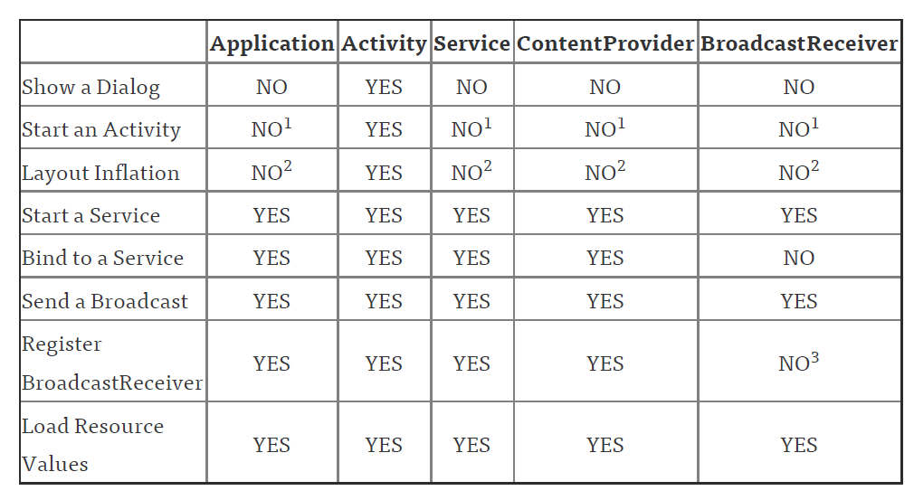 Android内存溢出OOM：常见内存泄漏