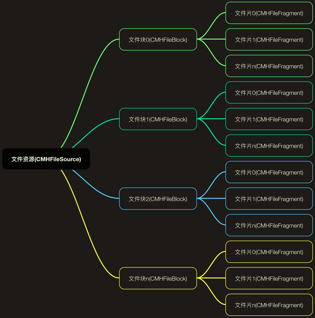 iOS 利用AFNetworking实现大文件分片上传