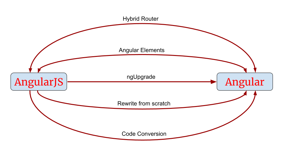谷歌推出最新AngularJS升级工具,可快速迁移至Angular