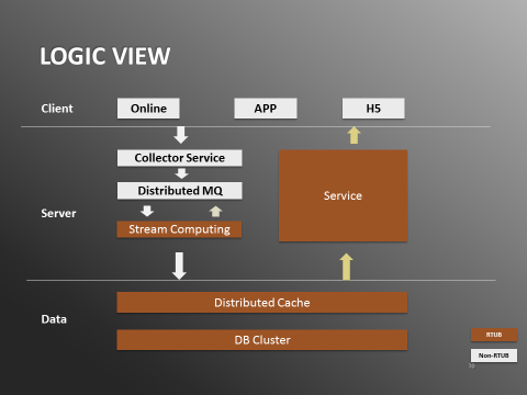 携程实时用户行为系统实践