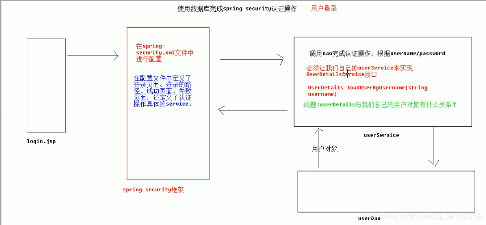 Spring Security使用数据库认证及用户密码加密和解密功能