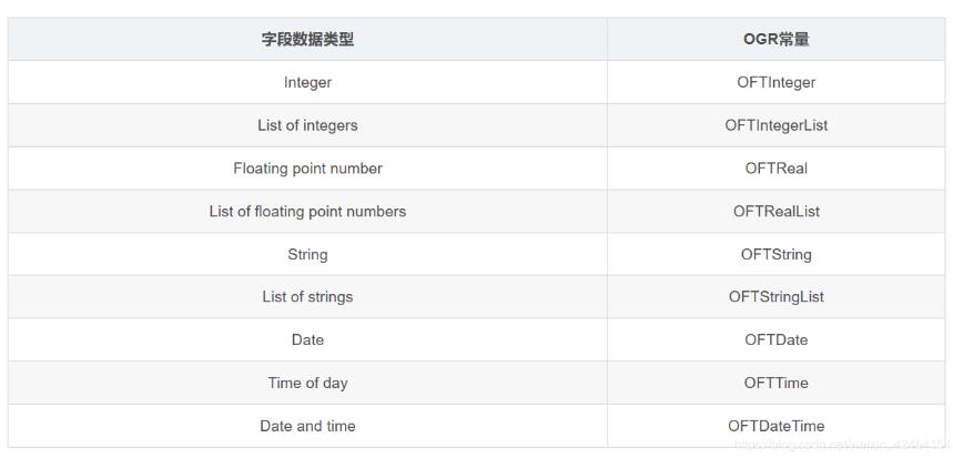python使用gdal对shp读取,新建和更新的实例
