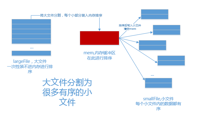 Java 5亿整数大文件怎么排序