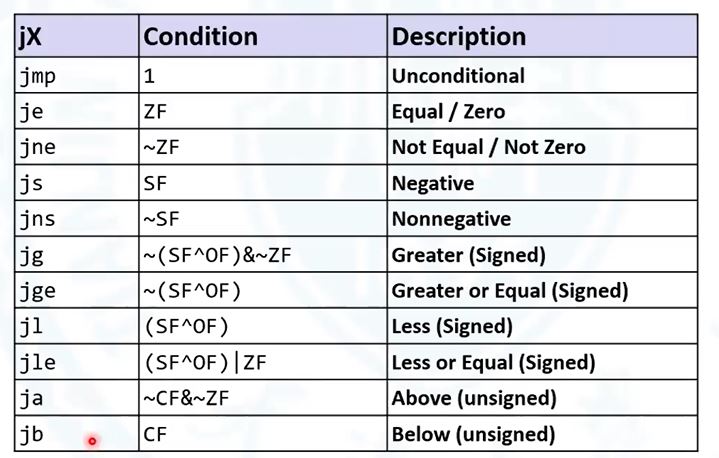 汇编语言 跳转指令与C语言的条件分支