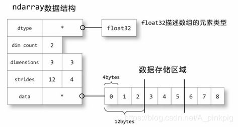 Numpy 理解ndarray对象的示例代码
