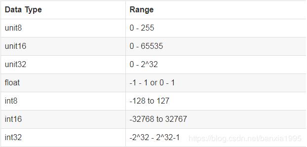 Python 改变数组类型为uint8的实现