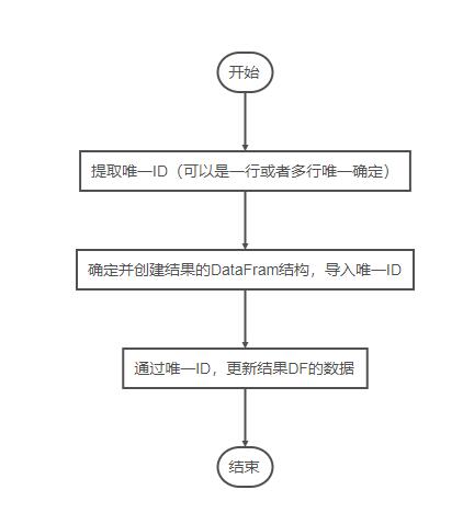 pandas使用之宽表变窄表的实现