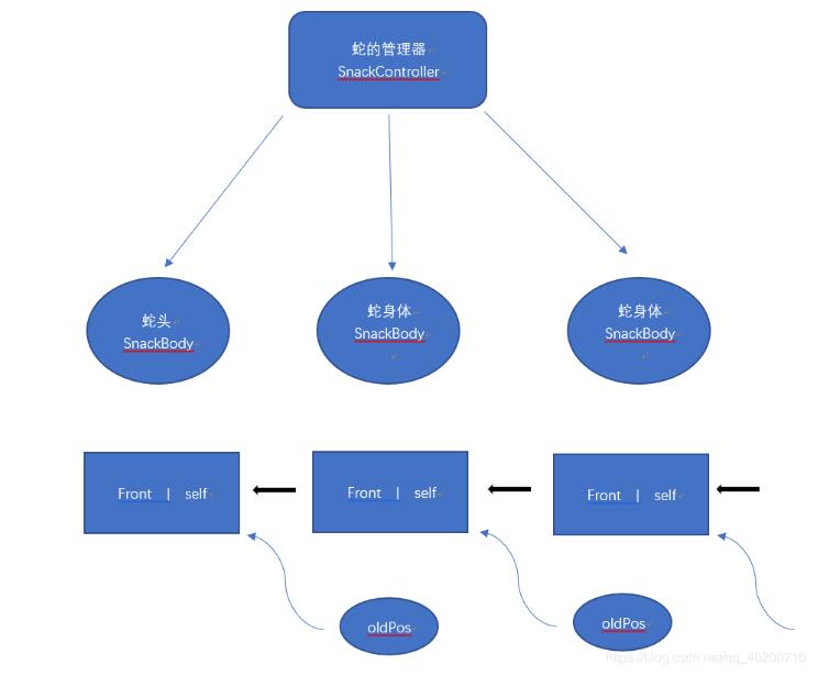 unity实现贪吃蛇游戏