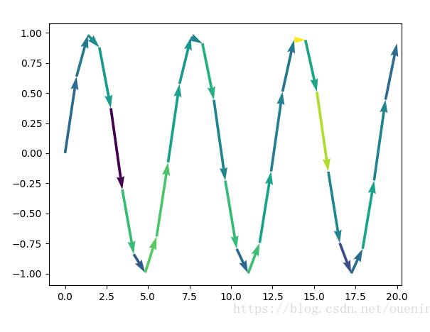 matplotlib quiver箭图绘制案例