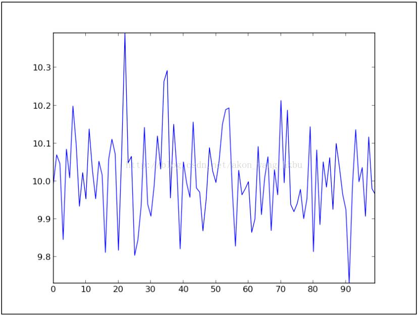 matplotlib 对坐标的控制,加图例注释的操作