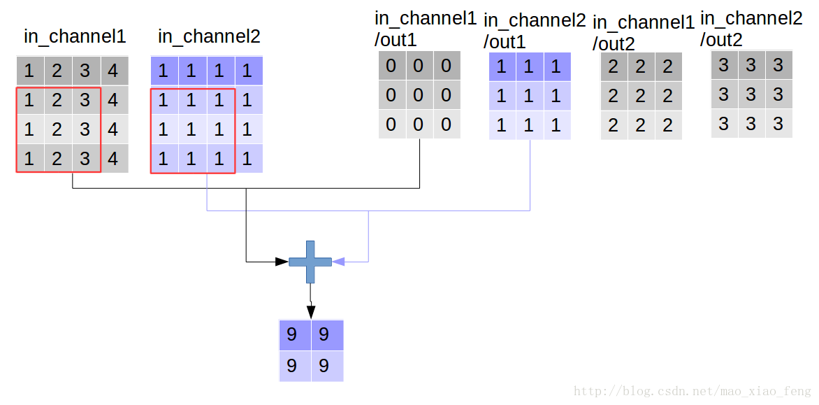 Tensorflow tf.nn.depthwise_conv2d如何实现深度卷积的