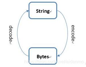 Python3之乱码\xe6\x97\xa0\xe6\xb3\x95处理方式