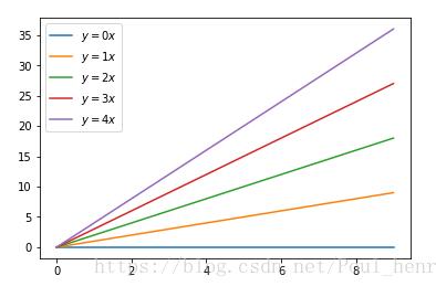 Python matplotlib画图时图例说明(legend)放到图像外侧详解