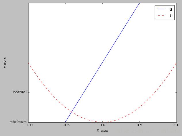 关于matplotlib-legend 位置属性 loc 使用说明