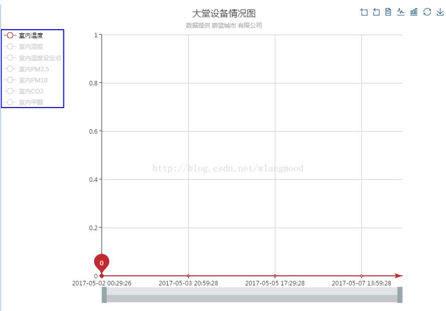 在echarts中图例legend和坐标系grid实现左右布局实例