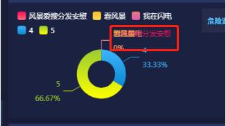 解决echarts中饼图标签重叠的问题