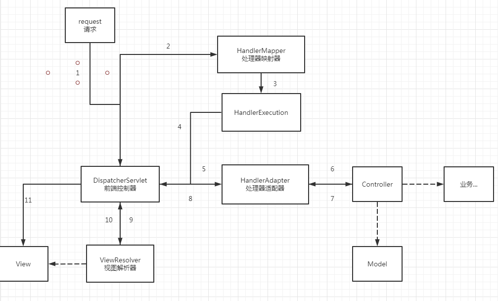 SpringMVC底层执行流程及原理解析