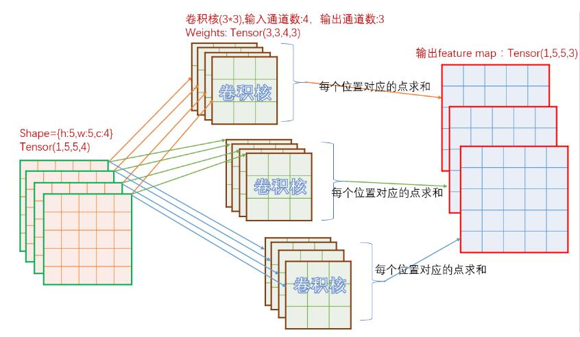 Tensorflow卷积实现原理+手写python代码实现卷积教程