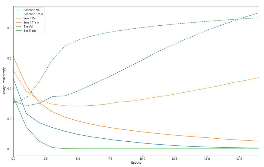 keras处理欠拟合和过拟合的实例讲解