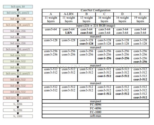 使用tensorflow实现VGG网络,训练mnist数据集方式