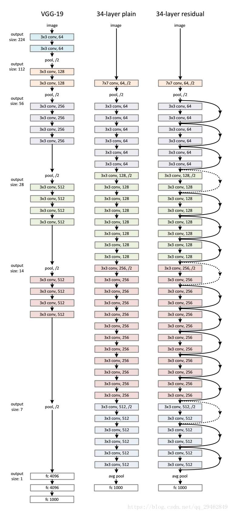 tensorflow实现残差网络方式(mnist数据集)