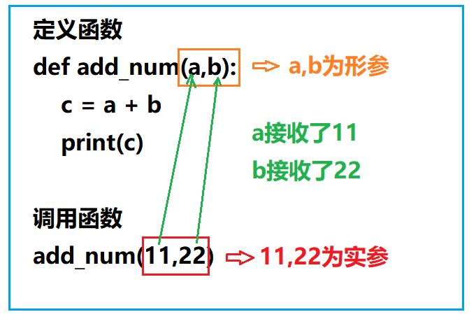 Python函数参数分类原理详解