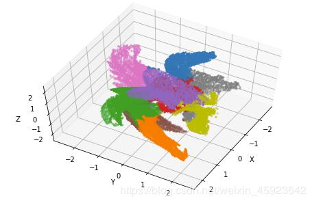 python实点云分割k-means(sklearn)详解